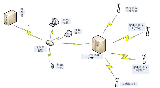 无线智能家居工作示意图