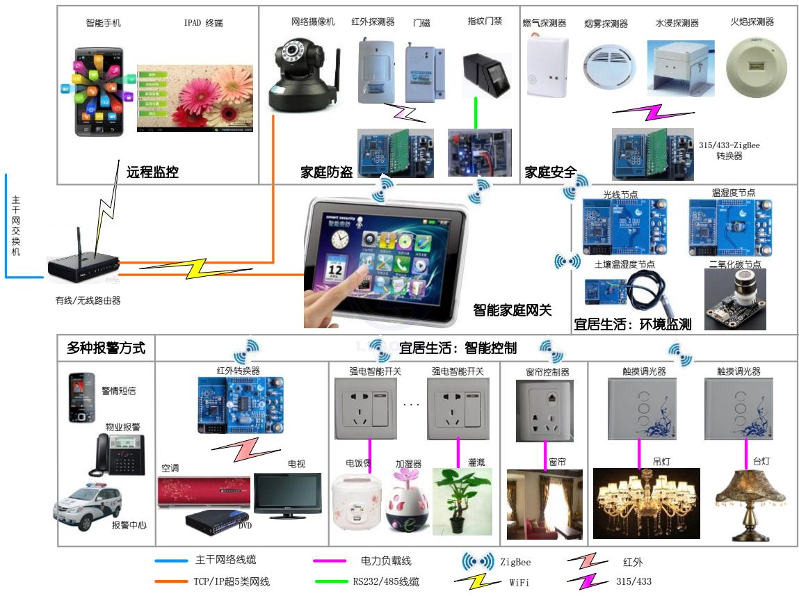 索拉物联网智能家居系统解决方案